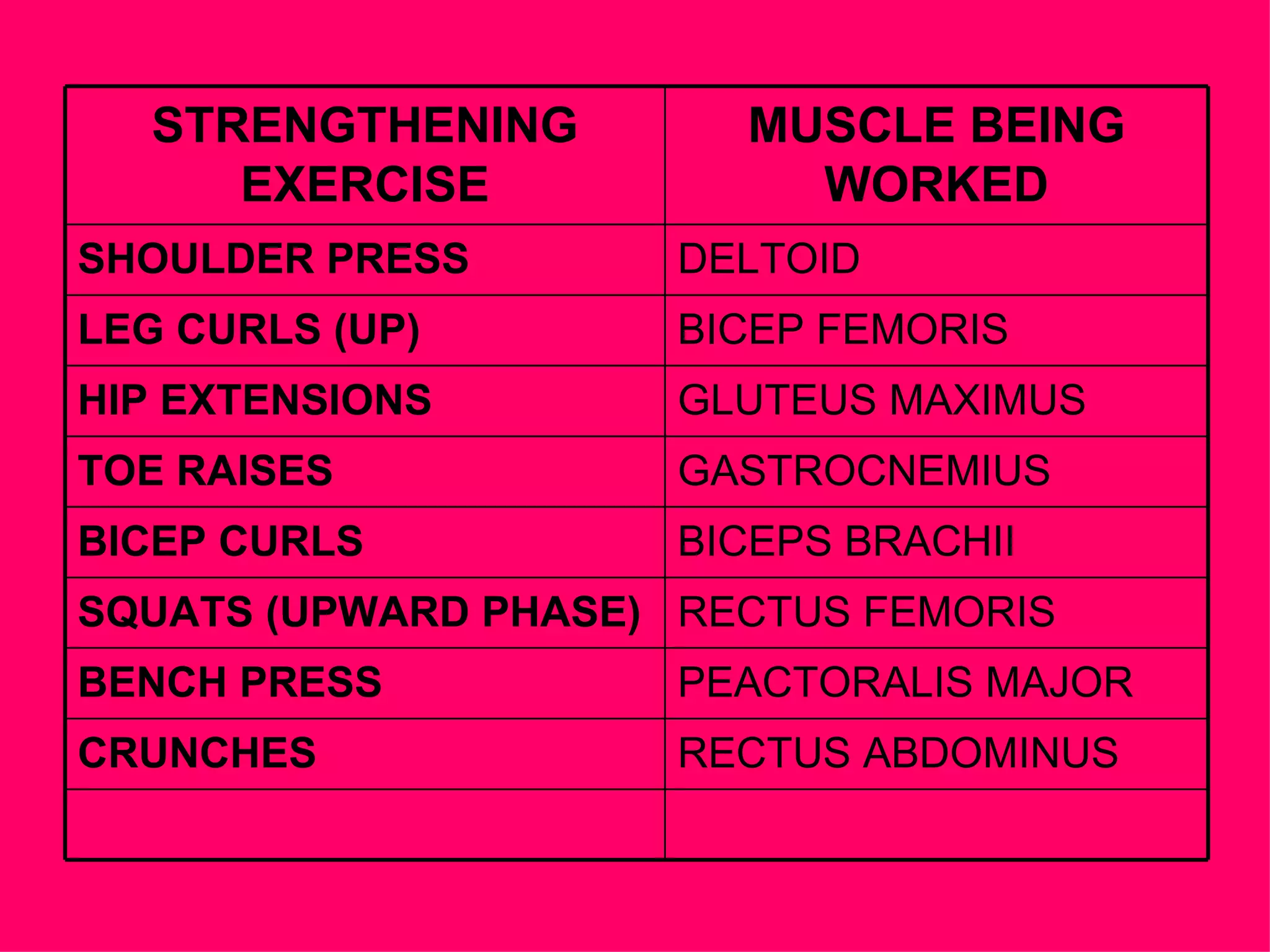RECTUS ABDOMINUS CRUNCHES PEACTORALIS MAJOR BENCH PRESS RECTUS FEMORIS SQUATS (UPWARD PHASE) BICEPS BRACHII BICEP CURLS GASTROCNEMIUS TOE RAISES GLUTEUS MAXIMUS HIP EXTENSIONS BICEP FEMORIS LEG CURLS (UP) DELTOID SHOULDER PRESS MUSCLE BEING WORKED STRENGTHENING EXERCISE 