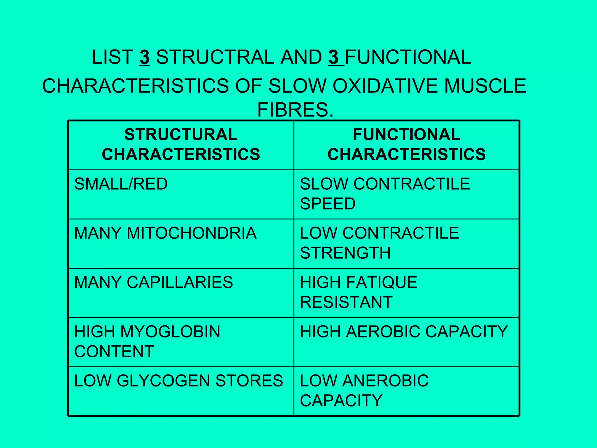 LIST  3  STRUCTRAL AND  3  FUNCTIONAL  CHARACTERISTICS OF SLOW OXIDATIVE MUSCLE FIBRES. LOW ANEROBIC CAPACITY LOW GLYCOGEN STORES HIGH AEROBIC CAPACITY HIGH MYOGLOBIN CONTENT HIGH FATIQUE RESISTANT MANY CAPILLARIES LOW CONTRACTILE STRENGTH MANY MITOCHONDRIA SLOW CONTRACTILE SPEED SMALL/RED FUNCTIONAL CHARACTERISTICS STRUCTURAL CHARACTERISTICS 
