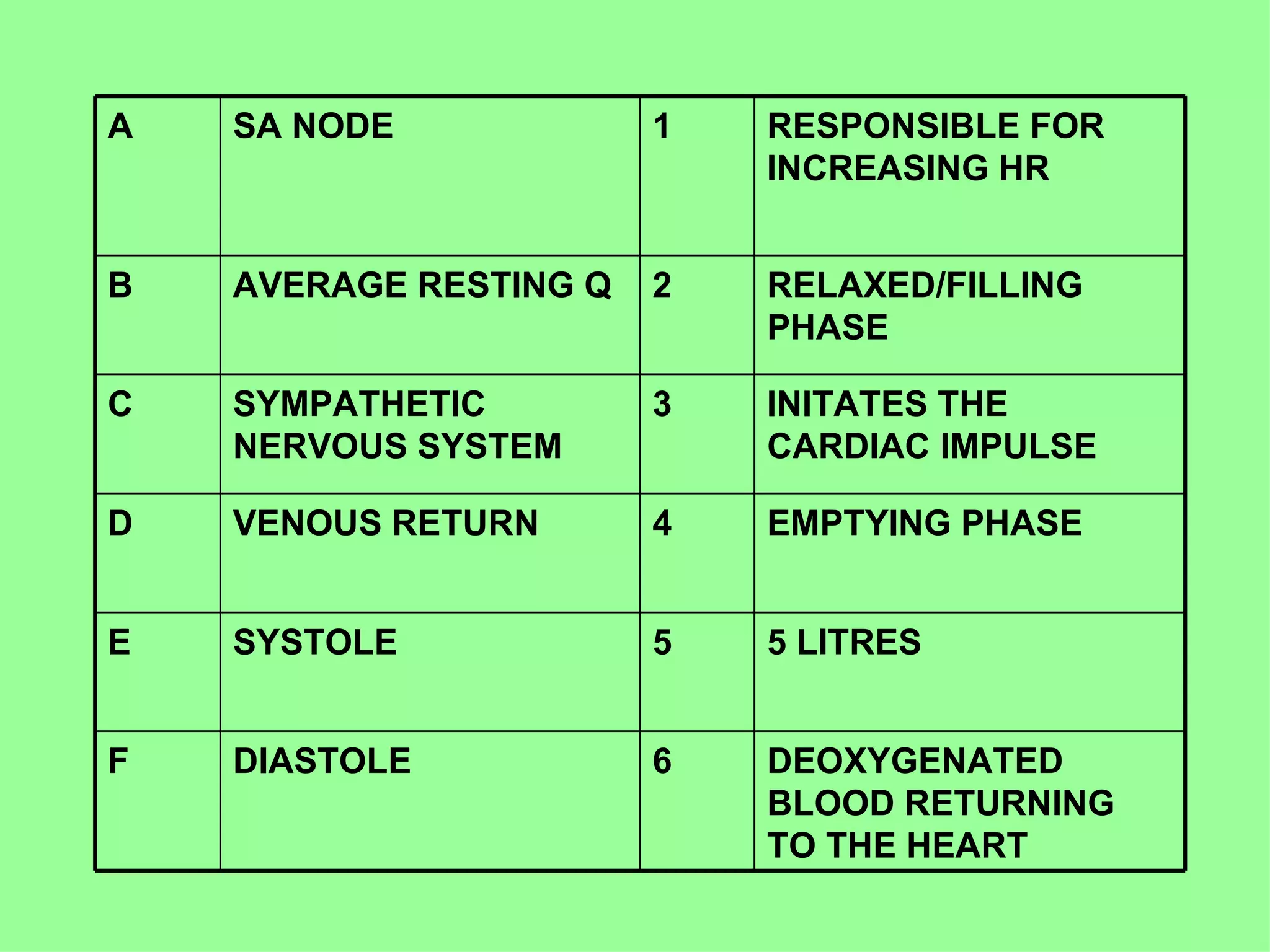 DEOXYGENATED BLOOD RETURNING TO THE HEART 6 DIASTOLE F 5 LITRES 5 SYSTOLE E EMPTYING PHASE 4 VENOUS RETURN D INITATES THE CARDIAC IMPULSE 3 SYMPATHETIC NERVOUS SYSTEM C RELAXED/FILLING PHASE 2 AVERAGE RESTING Q B RESPONSIBLE FOR INCREASING HR 1 SA NODE A 