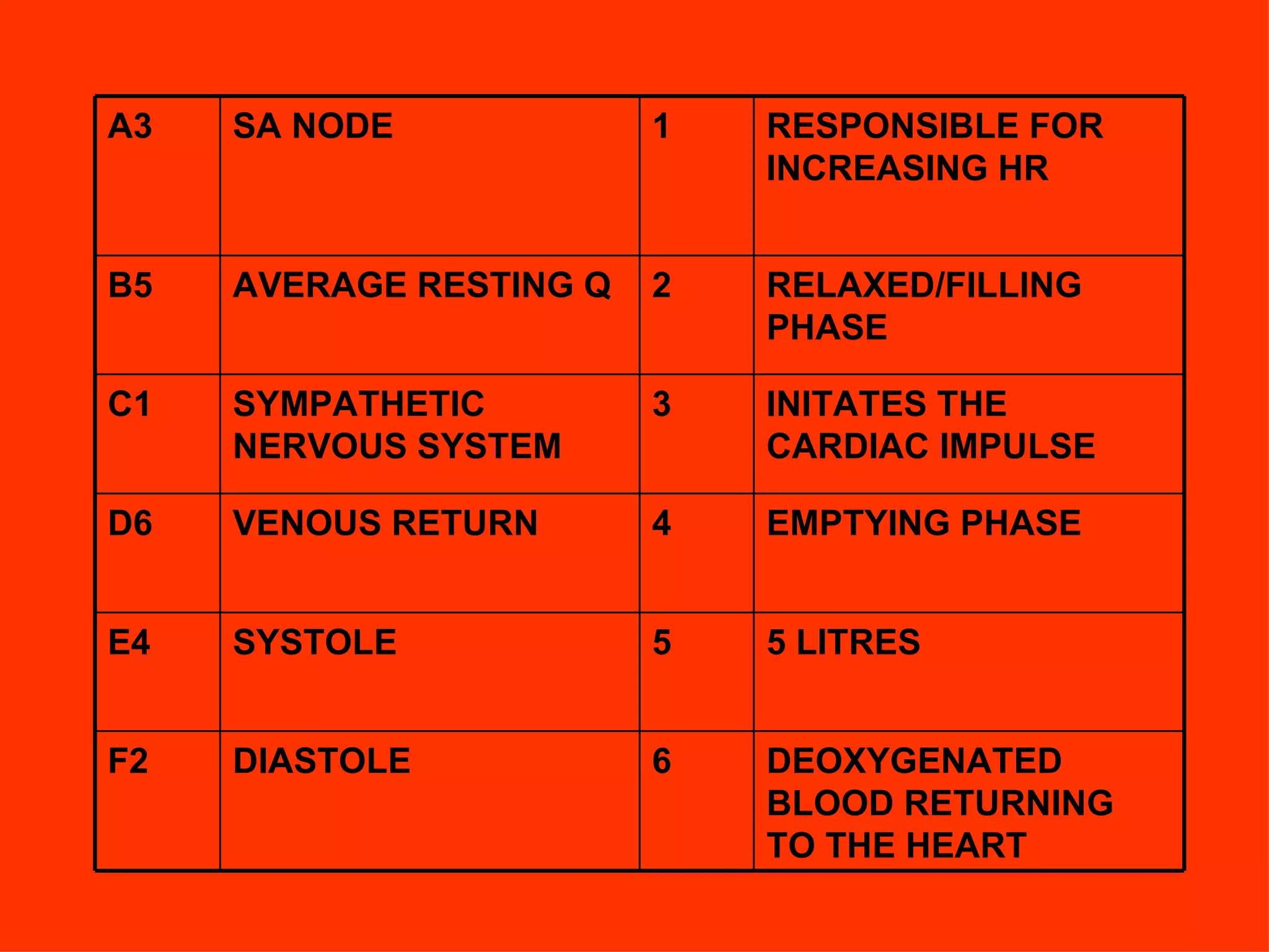 DEOXYGENATED BLOOD RETURNING TO THE HEART 6 DIASTOLE F2 5 LITRES 5 SYSTOLE E4 EMPTYING PHASE 4 VENOUS RETURN D6 INITATES THE CARDIAC IMPULSE 3 SYMPATHETIC NERVOUS SYSTEM C1 RELAXED/FILLING PHASE 2 AVERAGE RESTING Q B5 RESPONSIBLE FOR INCREASING HR 1 SA NODE A3 
