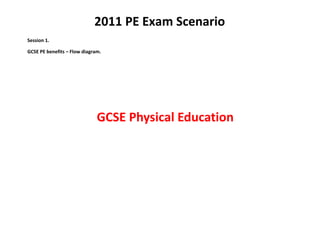 2147570-5336722011 PE Exam Scenario2011 PE Exam Scenario<br />Session 1.<br />GCSE PE benefits – Flow diagram.<br />194246581915GCSE Physical Education0GCSE Physical Education<br />10137321970132Rachel has chosen to take GCSE PE.  Describe two benefits that she is likely to get.  (4 marks)Tip: (Think of two reasons, and describe each)Rachel has chosen to take GCSE PE.  Describe two benefits that she is likely to get.  (4 marks)Tip: (Think of two reasons, and describe each)<br />