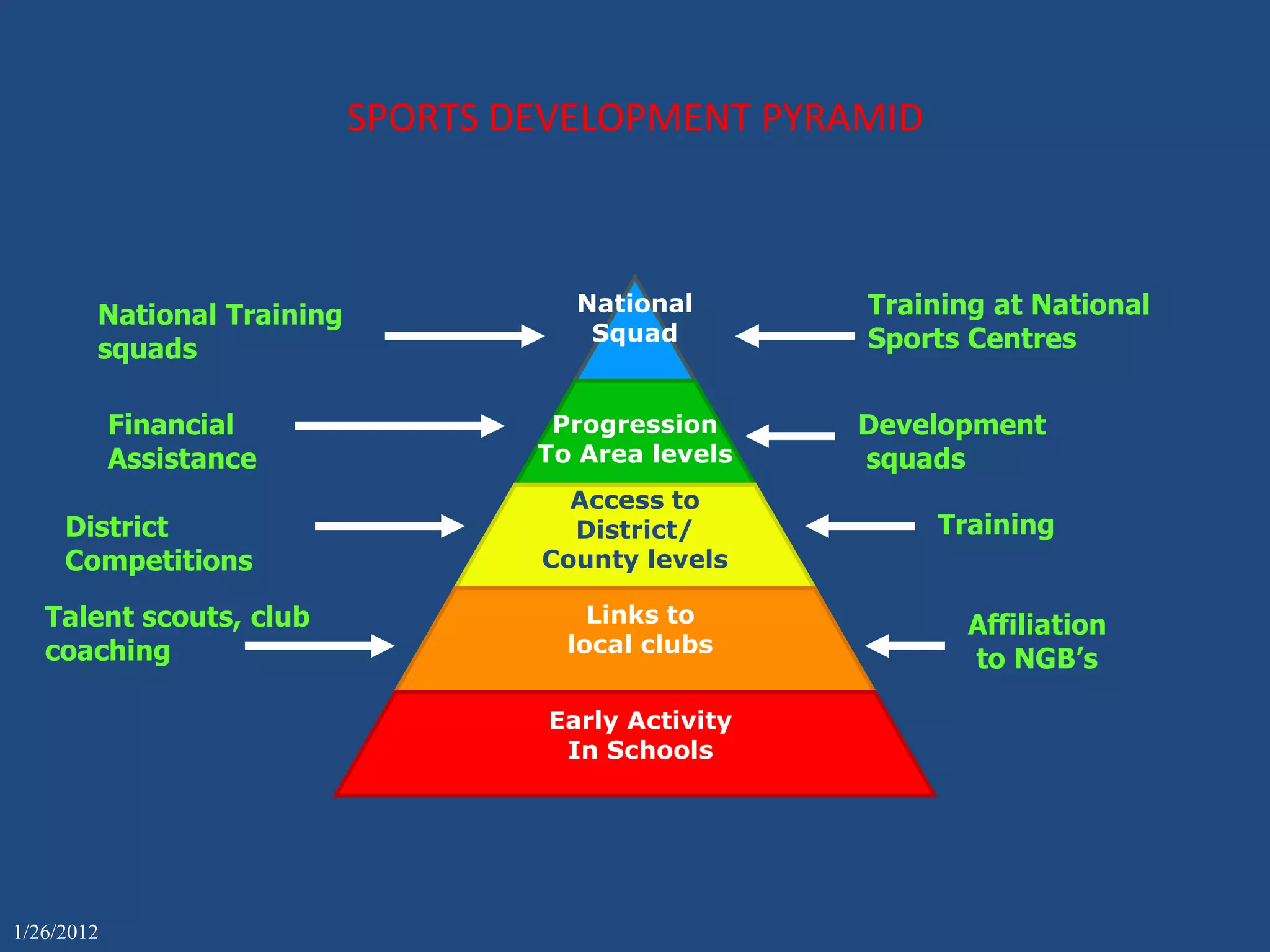 SPORTS DEVELOPMENT PYRAMID



        National Training              National       Training at National
                                        Squad         Sports Centres
        squads

            Financial                Progression      Development
            Assistance              To Area levels    squads
                                      Access to
     District                         District/           Training
     Competitions                   County levels

   Talent scouts, club                  Links to             Affiliation
   coaching                           local clubs
                                                             to NGB’s

                                     Early Activity
                                      In Schools




1/26/2012
 