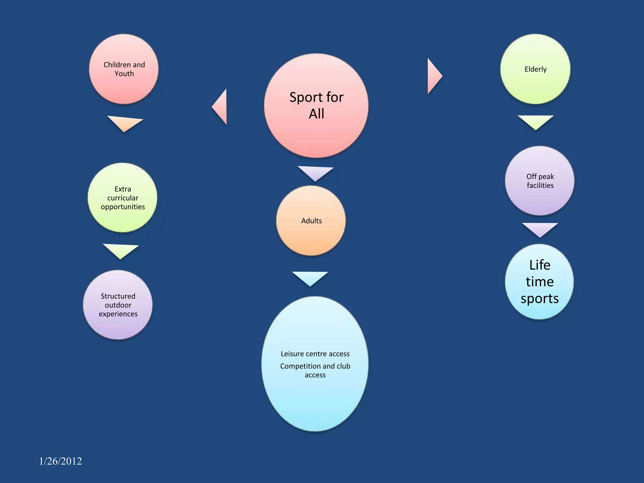 Children and
                                                    Elderly
                Youth


                              Sport for
                                 All


                                                    Off peak
                Extra                               facilities
              curricular
            opportunities
                                  Adults




                                                      Life
                                                     time
             Structured
              outdoor
                                                    sports
            experiences



                            Leisure centre access
                            Competition and club
                                  access




1/26/2012
 