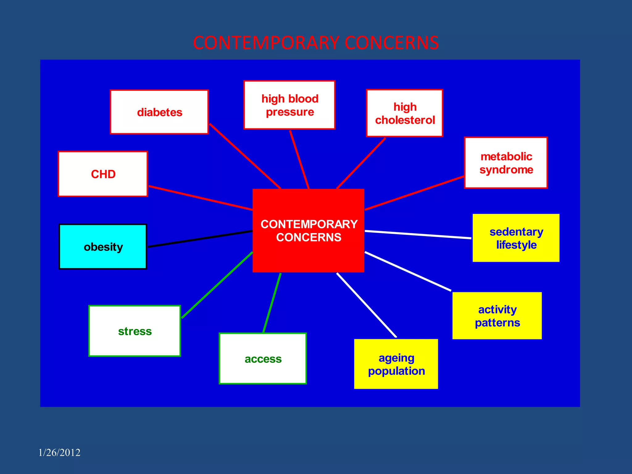 CONTEMPORARY CONCERNS

                                       high blood
                      diabetes          pressure          high
                                                       cholesterol


                                                                     metabolic
             CHD                                                     syndrome



                                       CONTEMPORARY
                                         CONCERNS                      sedentary
            obesity                                                     lifestyle




                                                                     activity
                                                                     patterns
                   stress

                                     access             ageing
                                                      population




1/26/2012
 