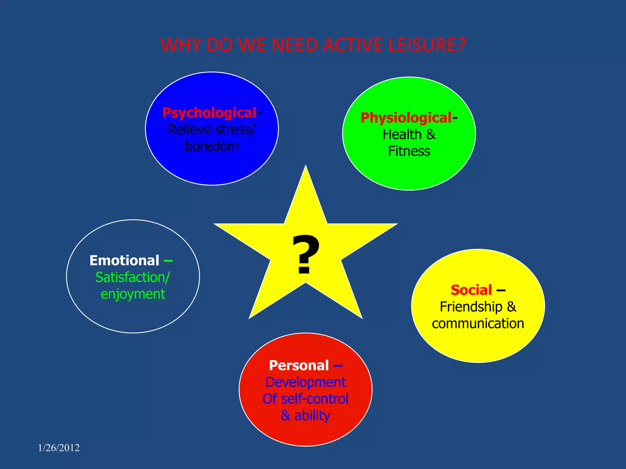 WHY DO WE NEED ACTIVE LEISURE?


                        Psychological-                       Physiological-
                         Relieve stress/                        Health &
                           boredom                               Fitness




            Emotional –
             Satisfaction/
              enjoyment
                                               ?                          Social –
                                                                        Friendship &
                                                                       communication


                                            Personal –
                                           Development
                                           Of self-control
                                              & ability

1/26/2012
 