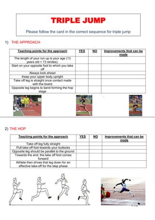TRIPLE JUMPPlease follow the card in the correct sequence for triple jump <br />,[object Object],Teaching points for the approachYESNOImprovements that can be madeThe length of your run up is your age (13 years old = 13 strides).Start on your opposite foot to which you take offAlways look aheadKeep your upper body uprightTake off leg is straight once contact made with the boardOpposite leg begins to bend forming the hop stage<br />3696793-507116278290-50711632401-50711-98742501747520-78073251747520`       <br />,[object Object],Teaching points for the approachYESNOImprovements that can be madeTake off leg fully straightPull take off foot towards your buttocksOpposite leg should be parallel to the groundTowards the end, the take off foot comes forwardAthlete then drives that leg down for an effective take-off for the step phase<br />430382289766<br />4885055127635<br />TRIPLE JUMPPlease follow the card in the correct sequence for triple jump<br />,[object Object],Teaching points for the approachYESNOImprovements that can be madeTake off leg is straight from impactTake leg then at 90 degrees behind the bodyOpposite leg is parallel to the bodyThe opposite leg then snaps down to push off for the take off of the jump phase.<br />2610057246026313424149225      <br />-47275751783080<br />,[object Object],Teaching points for the approachYESNOImprovements that can be madeTake off leg fully extendedOpposite leg drives up under hipsArms move up to form hangUpper body is straightEyes looking beyond the pitLegs/arms drive forwardSlide through the sand.<br />-43408603465830-14827253818255<br />4714875136525483545137100<br />