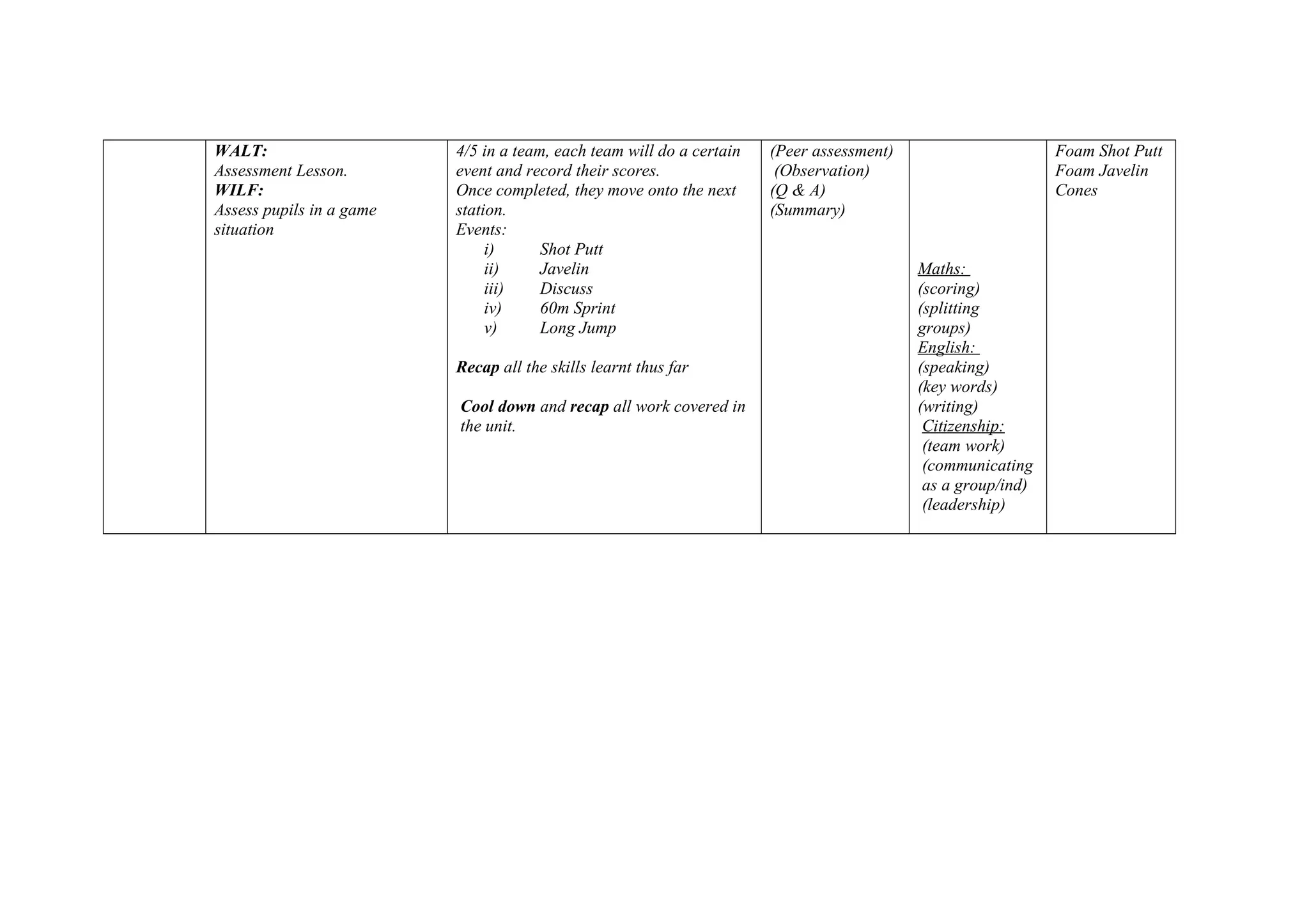WALT:
Assessment Lesson.
WILF:
Assess pupils in a game
situation
4/5 in a team, each team will do a certain
event and record their scores.
Once completed, they move onto the next
station.
Events:
i) Shot Putt
ii) Javelin
iii) Discuss
iv) 60m Sprint
v) Long Jump
Recap all the skills learnt thus far
Cool down and recap all work covered in
the unit.
(Peer assessment)
(Observation)
(Q & A)
(Summary)
Maths:
(scoring)
(splitting
groups)
English:
(speaking)
(key words)
(writing)
Citizenship:
(team work)
(communicating
as a group/ind)
(leadership)
Foam Shot Putt
Foam Javelin
Cones
 