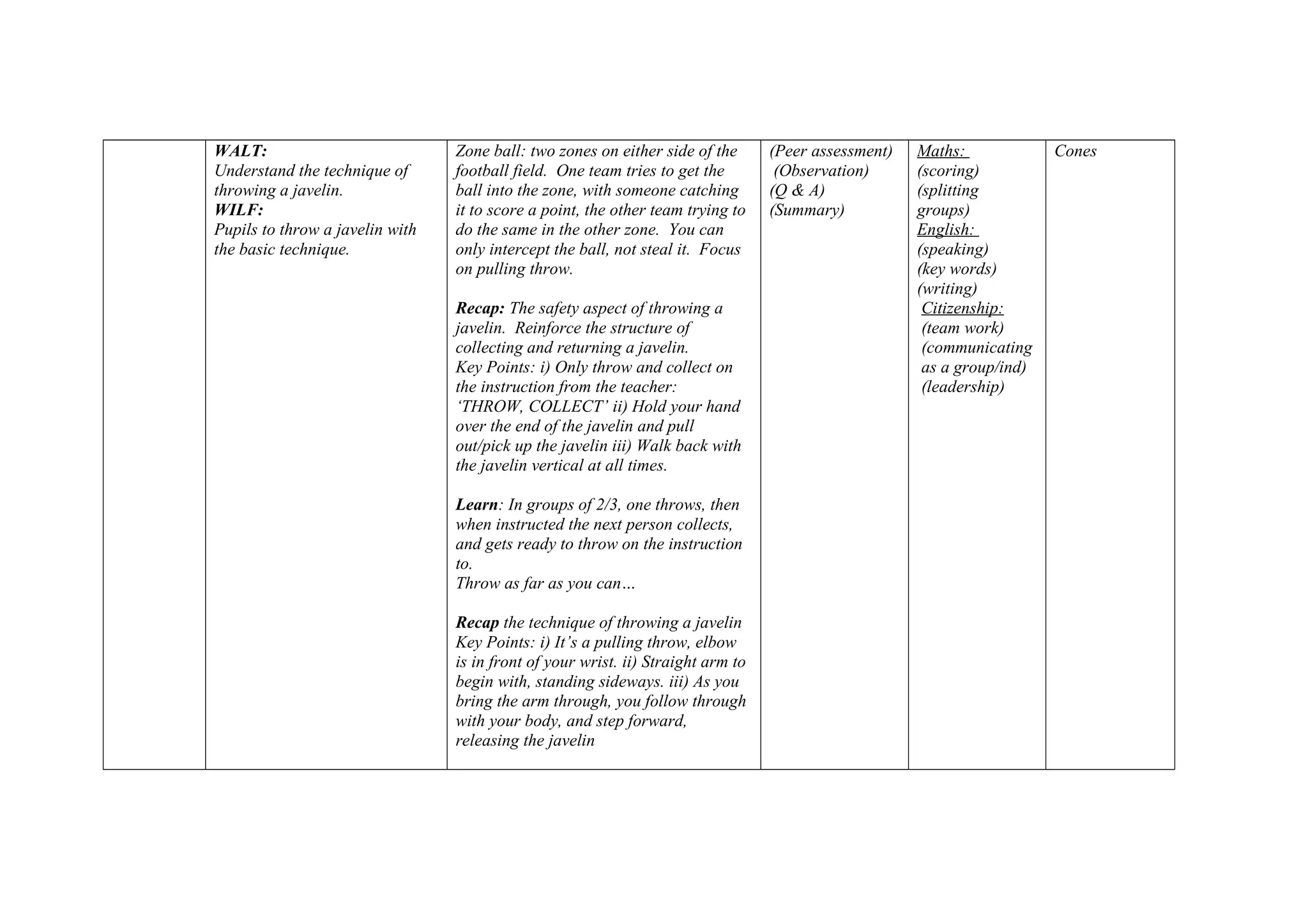 WALT:
Understand the technique of
throwing a javelin.
WILF:
Pupils to throw a javelin with
the basic technique.
Zone ball: two zones on either side of the
football field. One team tries to get the
ball into the zone, with someone catching
it to score a point, the other team trying to
do the same in the other zone. You can
only intercept the ball, not steal it. Focus
on pulling throw.
Recap: The safety aspect of throwing a
javelin. Reinforce the structure of
collecting and returning a javelin.
Key Points: i) Only throw and collect on
the instruction from the teacher:
‘THROW, COLLECT’ ii) Hold your hand
over the end of the javelin and pull
out/pick up the javelin iii) Walk back with
the javelin vertical at all times.
Learn: In groups of 2/3, one throws, then
when instructed the next person collects,
and gets ready to throw on the instruction
to.
Throw as far as you can…
Recap the technique of throwing a javelin
Key Points: i) It’s a pulling throw, elbow
is in front of your wrist. ii) Straight arm to
begin with, standing sideways. iii) As you
bring the arm through, you follow through
with your body, and step forward,
releasing the javelin
(Peer assessment)
(Observation)
(Q & A)
(Summary)
Maths:
(scoring)
(splitting
groups)
English:
(speaking)
(key words)
(writing)
Citizenship:
(team work)
(communicating
as a group/ind)
(leadership)
Cones
 