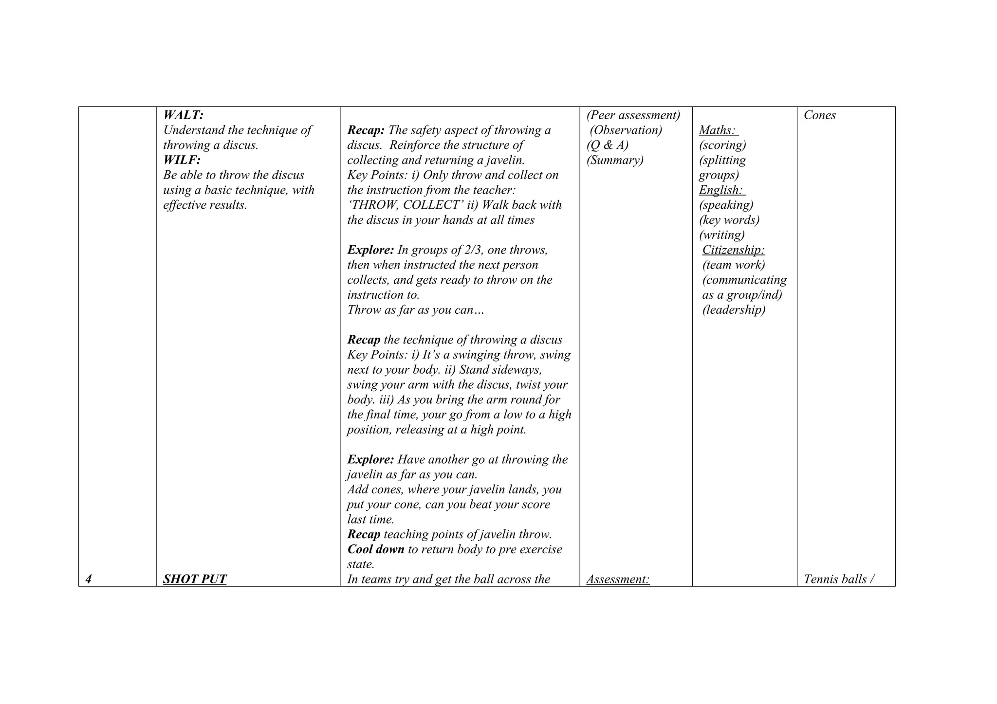 4
WALT:
Understand the technique of
throwing a discus.
WILF:
Be able to throw the discus
using a basic technique, with
effective results.
SHOT PUT
Recap: The safety aspect of throwing a
discus. Reinforce the structure of
collecting and returning a javelin.
Key Points: i) Only throw and collect on
the instruction from the teacher:
‘THROW, COLLECT’ ii) Walk back with
the discus in your hands at all times
Explore: In groups of 2/3, one throws,
then when instructed the next person
collects, and gets ready to throw on the
instruction to.
Throw as far as you can…
Recap the technique of throwing a discus
Key Points: i) It’s a swinging throw, swing
next to your body. ii) Stand sideways,
swing your arm with the discus, twist your
body. iii) As you bring the arm round for
the final time, your go from a low to a high
position, releasing at a high point.
Explore: Have another go at throwing the
javelin as far as you can.
Add cones, where your javelin lands, you
put your cone, can you beat your score
last time.
Recap teaching points of javelin throw.
Cool down to return body to pre exercise
state.
In teams try and get the ball across the
(Peer assessment)
(Observation)
(Q & A)
(Summary)
Assessment:
Maths:
(scoring)
(splitting
groups)
English:
(speaking)
(key words)
(writing)
Citizenship:
(team work)
(communicating
as a group/ind)
(leadership)
Cones
Tennis balls /
 