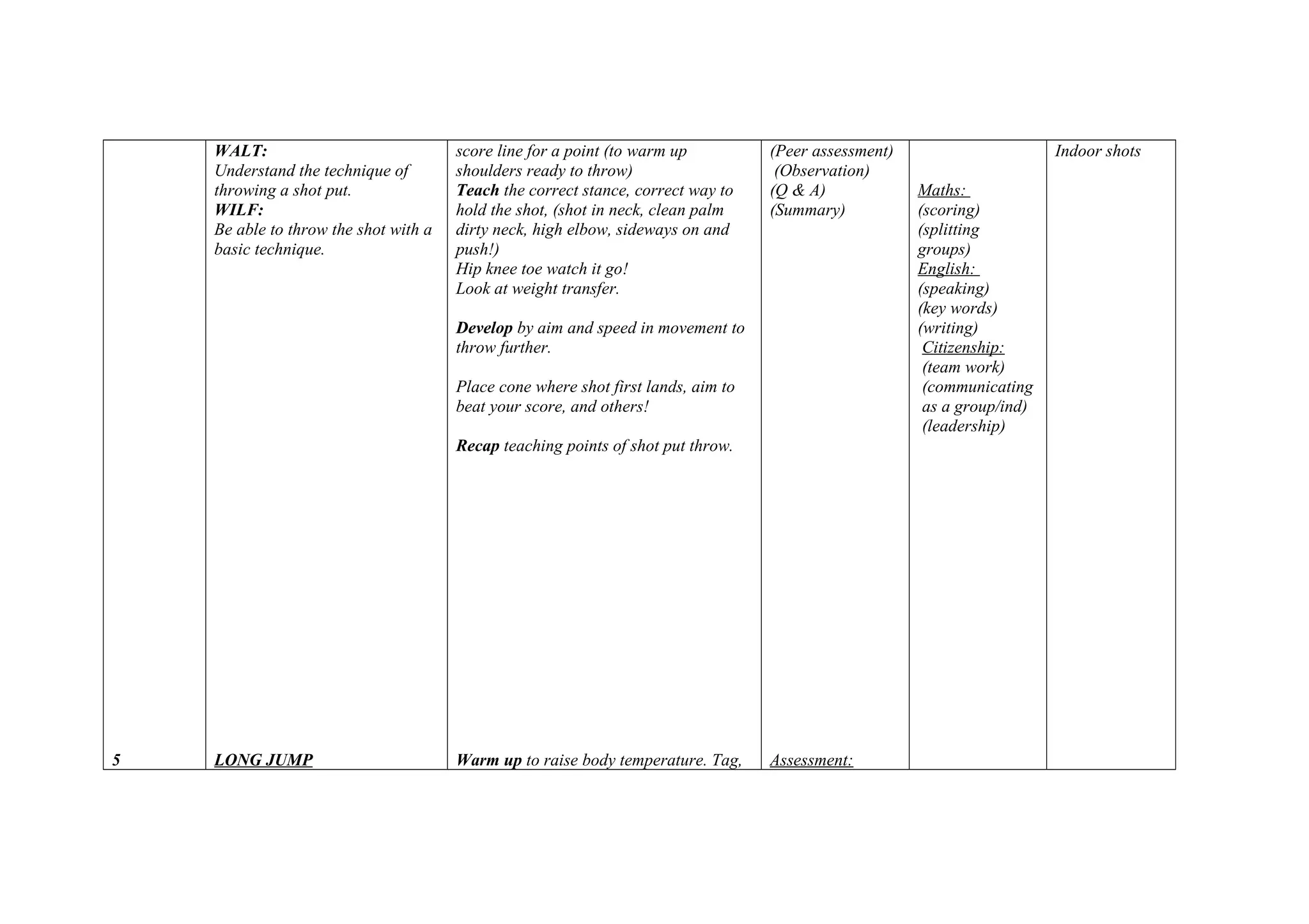 5
WALT:
Understand the technique of
throwing a shot put.
WILF:
Be able to throw the shot with a
basic technique.
LONG JUMP
score line for a point (to warm up
shoulders ready to throw)
Teach the correct stance, correct way to
hold the shot, (shot in neck, clean palm
dirty neck, high elbow, sideways on and
push!)
Hip knee toe watch it go!
Look at weight transfer.
Develop by aim and speed in movement to
throw further.
Place cone where shot first lands, aim to
beat your score, and others!
Recap teaching points of shot put throw.
Warm up to raise body temperature. Tag,
(Peer assessment)
(Observation)
(Q & A)
(Summary)
Assessment:
Maths:
(scoring)
(splitting
groups)
English:
(speaking)
(key words)
(writing)
Citizenship:
(team work)
(communicating
as a group/ind)
(leadership)
Indoor shots
 