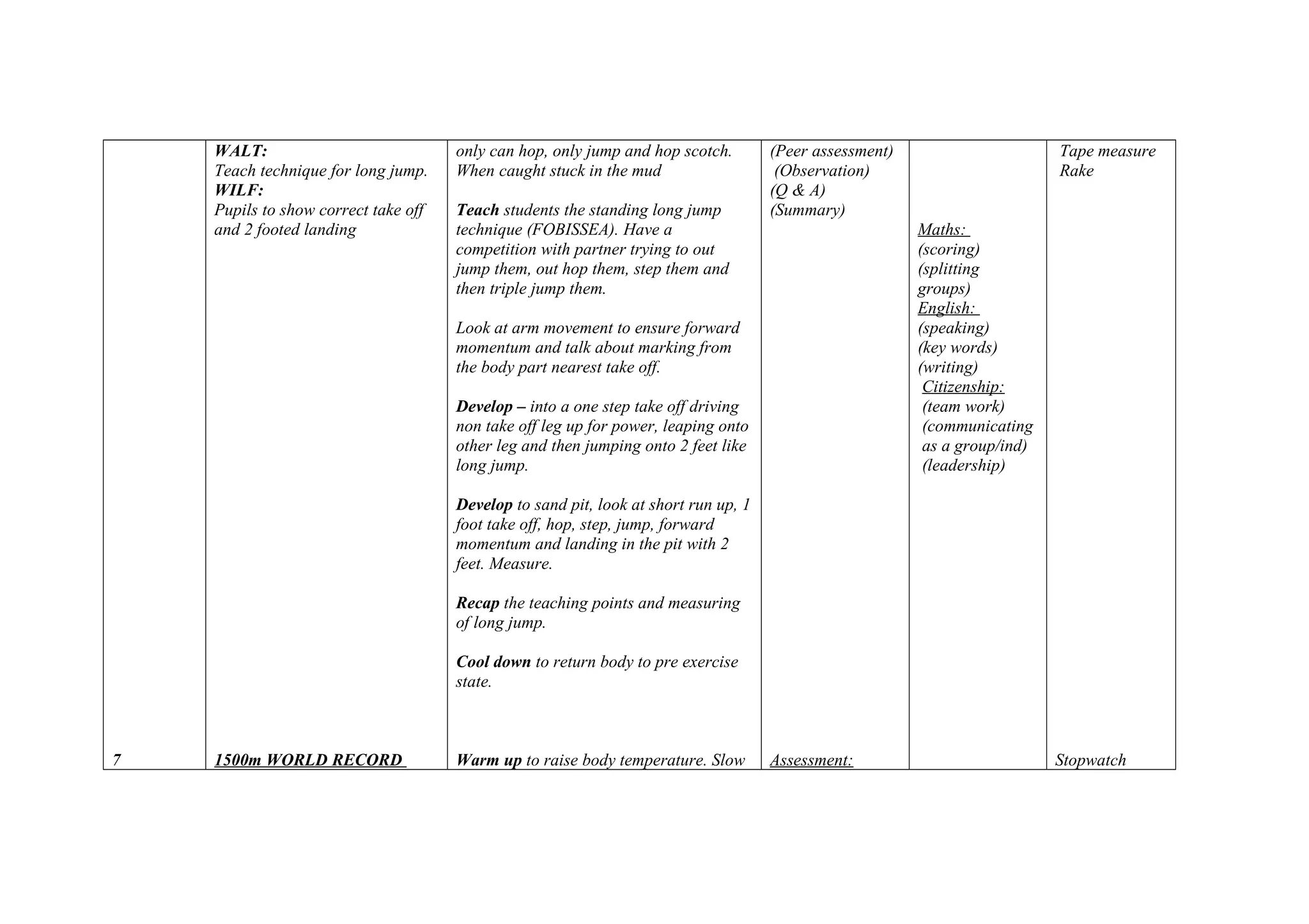 7
WALT:
Teach technique for long jump.
WILF:
Pupils to show correct take off
and 2 footed landing
1500m WORLD RECORD
only can hop, only jump and hop scotch.
When caught stuck in the mud
Teach students the standing long jump
technique (FOBISSEA). Have a
competition with partner trying to out
jump them, out hop them, step them and
then triple jump them.
Look at arm movement to ensure forward
momentum and talk about marking from
the body part nearest take off.
Develop – into a one step take off driving
non take off leg up for power, leaping onto
other leg and then jumping onto 2 feet like
long jump.
Develop to sand pit, look at short run up, 1
foot take off, hop, step, jump, forward
momentum and landing in the pit with 2
feet. Measure.
Recap the teaching points and measuring
of long jump.
Cool down to return body to pre exercise
state.
Warm up to raise body temperature. Slow
(Peer assessment)
(Observation)
(Q & A)
(Summary)
Assessment:
Maths:
(scoring)
(splitting
groups)
English:
(speaking)
(key words)
(writing)
Citizenship:
(team work)
(communicating
as a group/ind)
(leadership)
Tape measure
Rake
Stopwatch
 