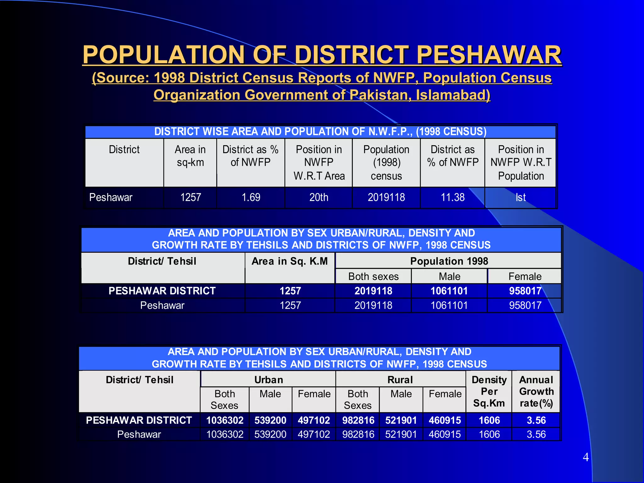 4
POPULATION OF DISTRICT PESHAWARPOPULATION OF DISTRICT PESHAWAR
(Source: 1998 District Census Reports of NWFP, Population Census(Source: 1998 District Census Reports of NWFP, Population Census
Organization Government of Pakistan, Islamabad)Organization Government of Pakistan, Islamabad)
DISTRICT WISE AREA AND POPULATION OF N.W.F.P., (1998 CENSUS)
District Area in
sq-km
District as %
of NWFP
Position in
NWFP
W.R.T Area
Population
(1998)
census
District as
% of NWFP
Position in
NWFP W.R.T
Population
Peshawar 1257 1.69 20th 2019118 11.38 Ist
AREA AND POPULATION BY SEX URBAN/RURAL, DENSITY AND
GROWTH RATE BY TEHSILS AND DISTRICTS OF NWFP, 1998 CENSUS
Population 1998District/ Tehsil Area in Sq. K.M
Both sexes Male Female
PESHAWAR DISTRICT 1257 2019118 1061101 958017
Peshawar 1257 2019118 1061101 958017
AREA AND POPULATION BY SEX URBAN/RURAL, DENSITY AND
GROWTH RATE BY TEHSILS AND DISTRICTS OF NWFP, 1998 CENSUS
Urban RuralDistrict/ Tehsil
Both
Sexes
Male Female Both
Sexes
Male Female
Density
Per
Sq.Km
Annual
Growth
rate(%)
PESHAWAR DISTRICT 1036302 539200 497102 982816 521901 460915 1606 3.56
Peshawar 1036302 539200 497102 982816 521901 460915 1606 3.56
 