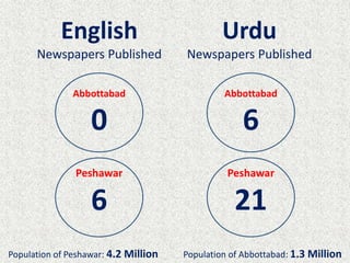 English
Newspapers Published
Urdu
Newspapers Published
Abbottabad
0
Peshawar
6
Abbottabad
6
Peshawar
21
Population of Peshawar: 4.2 Million Population of Abbottabad: 1.3 Million
 