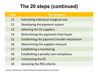 Legal and Policy Framework for Payment for Ecosystem Services (PES) in Thailand