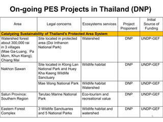 Legal and Policy Framework for Payment for Ecosystem Services (PES) in Thailand