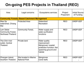 Legal and Policy Framework for Payment for Ecosystem Services (PES) in Thailand