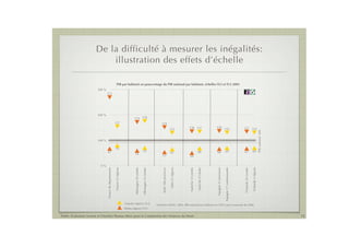 De la difficulté à mesurer les inégalités:
                            illustration des effets d’échelle

                                                              PIB par habitant en pourcentage du PIB national par habitant, échelles TL2 et TL3 2005
                         300 %
                                 272




                         200 %
                                                                                       174 178
                                                          157                                                                           154
                                                                                                                                                                                   138 137                                   139                                             137 133
                                                                                                                                                               133                                                                                  133




                                                                                                                                                                                                                                                                                                                       PIB national / hbt
                         100 %

                                                          79
                                 67                                                                           70                                               65                                        68                  66                     69                       67                   69
                                                                                       59                                               53                                         50


                           0%
                                                          France 22 régions




                                                                                                                                                                                                         Autriche 9 Länder




                                                                                                                                                                                                                                                                                                  Finlande 5 régions
                                                                                                              Allemagne 16 Länder




                                                                                                                                                               Italie 21 régions




                                                                                                                                                                                                                                                    Espagne 17 communautés
                                 France 96 départements




                                                                                                                                                                                   Autriche 35 entités
                                                                                                                                        Italie 106 provinces




                                                                                                                                                                                                                             Espagne 57 provinces




                                                                                                                                                                                                                                                                             Finlande 20 comtés
                                                                                       Allemagne 95 entités




                                                                              Grandes régions (TL2)                                 Données OCDE, 2005, PIB national par habitant en USD à prix constants de 2000.
                                                                              Petites régions (TL3)

Public Evaluation System et l’Institut Thomas More pour la Commission des Finances du Sénat                                                                                                                                                                                                                                                 12
 