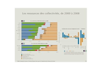 Les ressources des collectivités, de 2000 à 2008

                                             Les recettes des collectivités locales en 2008

      Suède
    Autriche
     Suisse*
    Finlande
    Espagne                                                                                                                                      Evolution des structures budgétaires locales                                                                               et fédérées
Rép. tchèque                                                                                                                               10

     France




                                                                                                         Evolution en points 2000 - 2008
  Allemagne                                                                                                                                 5
       Italie
      EU15
                                                                                                                                            0
      EU27
    Pays-Bas

                0!%                       25!%                   50!%                   75!%     100!%                                      -5


                                               Les recettes des entités fédérées en 2008
                                                                                                                                           -10




                                                                                                                                                  Autriche




                                                                                                                                                                                 France




                                                                                                                                                                                                                                          Pays-Bas
                                                                                                                                                                                          Rép. tchèque




                                                                                                                                                                                                                                                               Finlande
                                                                                                                                                             Allemagne
                                                                                                                                                                         Suède




                                                                                                                                                                                                         EU15
                                                                                                                                                                                                                EU27
                                                                                                                                                                                                                       Suisse*
                                                                                                                                                                                                                                 Italie


                                                                                                                                                                                                                                                     Espagne
  Allemagne




                                                                                                                                                                                                                                                                                              Autriche
                                                                                                                                                                                                                                                                          Espagne
                                                                                                                                                                                                                                                                                    Suisse*


                                                                                                                                                                                                                                                                                                         Allemagne
     Suisse*
    Espagne
    Autriche
                                                                                                                                                                          Fiscalité                             Transferts
                0!%                       25!%                   50!%                   75!%     100!%                                                        Les Communautés espagnoles sont hors échelle: la part des
                                                                                                                                                              ressources ﬁscales a crû de 28,6 points entre 2000 et 2008
                      taxes sur la production                                                                                                                 tandis que la part des transferts a été réduite de 28,3 points.
                      taxes sur le revenu et le patrimoine
                      cotisations sociales
                      autres recettes
                      transferts en capital reçus
                      autres transferts courants reçus


   Public Evaluation System et l’Institut Thomas More pour la Commission des Finances du Sénat                                                                                                                                                                                                                13
 