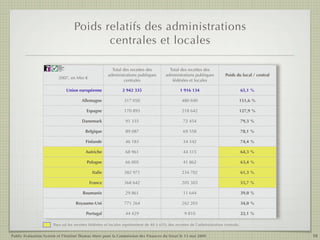 Poids relatifs des administrations
                                                      centrales et locales

                         Public
                         Evaluation
                         System
                         Agence française
                         de notation                              Total des recettes des      Total des recettes des
                                                                administrations publiques   administrations publiques    Poids du local / central
                          2007, en Mio €
                                                                        centrales              fédérées et locales

                                            Union européenne           2 942 335                   1 916 134                         65,1 %

                                                  Allemagne             317 050                     480 690                      151,6 %

                                                     Espagne            170 893                     218 642                      127,9 %

                                                   Danemark              91 335                      72 454                          79,3 %

                                                    Belgique             89 087                      69 558                          78,1 %

                                                    Finlande             46 183                      34 342                          74,4 %

                                                    Autriche             68 961                      44 315                          64,3 %

                                                     Pologne             66 005                      41 862                          63,4 %

                                                       Italie           382 971                     234 702                          61,3 %

                                                      France            368 642                     205 303                          55,7 %

                                                   Roumanie              29 861                      11 644                          39,0 %

                                                Royaume-Uni             771 264                     262 203                          34,0 %

                                                    Portugal             44 429                      9 810                           22,1 %

                      Pays où les recettes fédérées et locales représentent de 40 à 65% des recettes de l'administration centrale.


Public Evaluation System et l’Institut Thomas More pour la Commission des Finances du Sénat le 13 mai 2009                                          10
 