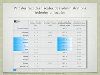 Part des recettes fiscales des administrations
                              fédérées et locales

                         Public
                         Evaluation


                                                         Part des impôts dans    Part des impôts dans     Part des impôts dans        Part des recettes
                         System
                         Agence française
                         de notation




                                                          recettes – échelon    les recettes – échelon   les recettes – échelons   provenant des impôts
                                                                 local                  fédéré              fédérés et locaux      et cotisations sociales

                       Union européenne                        36,6 %                                           43,1 %                    45,1 %

                                            Allemagne          42,4 %                  72,4 %                   61,1 %                    64,8 %

                                              Espagne          50,7 %                  54,7 %                   53,5 %                    53,7 %

                                             Finlande          47,9 %                                           47,9 %                    48,0 %

                                             Autriche          59,7 %                  33,0 %                   45,4 %                    50,9 %

                                               France          45,4 %                                           45,4 %                    45,7 %

                                                Italie         43,8 %                                           43,8 %                    44,3 %

                                            Danemark           37,0 %                                           37,0 %                    38,4 %

                                             Portugal          36,7 %                                           36,7 %                    38,4 %

                                              Pologne          34,7 %                                           34,7 %                    33,9 %

                                             Belgique          34,1 %                  16,5 %                   22,1 %                    29,7 %

                                        Royaume-Uni            13,2 %                                           13,2 %                    15,0 %

                      Pays où les recettes fiscales représentant 40 à 50% des recettes.


Public Evaluation System et l’Institut Thomas More pour la Commission des Finances du Sénat le 13 mai 2009                                                   12
 