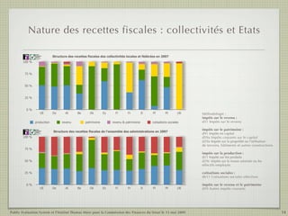 Nature des recettes fiscales : collectivités et Etats

               Public
               Evaluation
               System
               Agence française
                                  Structure des recettes fiscales des collectivités locales et fédérées en 2007
               de notation



       100 %


        75 %


        50 %


        25 %


         0%
                            UE    De      At      Be      Dk        Es     Fi       Fr         It   Pl       Pt        UK   Méthodologie :
                                                                                                                            impôts sur le revenu :
               production               revenu         patrimoine        revenu & patrimoine        cotisations sociales    d51 Impôts sur le revenu

               Public                                                                                                       impôts sur le patrimoine :
               Evaluation
                                  Structure des recettes fiscales de l’ensemble des administrations en 2007
                                                                                                                            d91 Impôts en capital
               System
               Agence française
               de notation



       100 %                                                                                                                d59a Impôts courants sur le capital
                                                                                                                            d29a Impôts sur la propriété ou l'utilisation
                                                                                                                            de terrains, bâtiments et autres constructions
        75 %
                                                                                                                            impôts sur la production :
                                                                                                                            d21 Impôts sur les produits
        50 %                                                                                                                d29c Impôts sur la masse salariale ou les
                                                                                                                            effectifs employés

        25 %                                                                                                                cotisations sociales :
                                                                                                                            d611 Cotisations sociales effectives

         0%                                                                                                                 impôts sur le revenu et le patrimoine
                            UE    De      At      Be      Dk        Es     Fi       Fr         It   Pl       Pt        UK   d59 Autres impôts courants




Public Evaluation System et l’Institut Thomas More pour la Commission des Finances du Sénat le 13 mai 2009                                                                   14
 