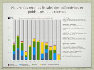 Nature des recettes fiscales des collectivités et
                              poids dans leurs recettes
                                                                                                                                 Méthodologie:
                      Public
                      Evaluation
                      System                  Structure des recettes des collectivités locales et fédérées en 2007
                                                                                                                                 base de données fournie par Eurostat sur les
                      Agence française
                      de notation



            100 %
                                                                                                                                 recettes fiscales des administration publiques
                                                                                                                                 en 2007

                                                                                                                                 impôts sur la production:
                                                                                                                                 ensemble de d29 Autres impôts sur la
                                                                                                                                 production (dont d29c Impôts sur la masse
             80 %                                                                                                                salariale ou les effectifs employés et hors
                                                                                                                                 d29a)

                                                                                                                                 impôts sur la consommation:
                                                                                                                                 ensemble de d21 Impôts sur les produits (dont
                                                                                                                                 TVA, droits d’accises, etc.)
             60 %
                                                                                                                                 impôts sur le revenu:
                                                                                                                                 ensemble de d51 Impôts sur le revenu (dont
             50%                                                                                                                 impôts sur le revenu des personnes physiques
                                                                                                                                 et des sociétés)

             40 %
                                                                                                                                 impôts sur le patrimoine:
                                                                                                                                 d91 Impôts en capital
                                                                                                                                 d59a Impôts courants sur le capital
                                                                                                                                 d29a Impôts sur la propriété ou l'utilisation
                                                                                                                                 de terrains, bâtiments et autres constructions

                                                                                                                                 impôts sur le revenu et le patrimoine
             20 %                                                                                                                d59 Autres impôts courants

                                                                                                                                 cotisations sociales :
                                                                                                                                 d611 Cotisations sociales effectives


              0%
                                UE       De       At      Be        Dk    Es        Fi     Fr      It      Pl        Pt    UK


                production                       consommation              revenu         patrimoine       revenu & patrimoine
                cotisation sociales              recettes non fiscales


Public Evaluation System et l’Institut Thomas More pour la Mission temporaire sur l’organisation et l’évolution des Collectivités Locales au Sénat le 13 mai 2009                 15
 