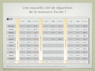 Une nouvelle clef de répartition
                                                        de la ressource fiscale ?
              Public
              Evaluation
              System
              Agence française
              de notation




                                                   2000     2006     évolution                                2000     2006     évolution                   2000     2006     évolution


        Allemagne                                  30,7 %   30,8 %    0,1 %                                   22,4 %   22,2 %    -0,3 %                     7,4 %    8,3 %     0,8 %

         Autriche                                  52,6 %   53,3 %    0,7 %                                   9,3 %    8,6 %     -0,7 %                     10,0 %   9,5 %     -0,5 %

         Belgique                                  37,5 %   31,7 %    -5,8 %                                  22,5 %   24,0 %    1,5 %                      4,3 %    5,1 %     0,8 %

        Danemark                                   62,6 %   63,9 %    1,3 %                                                                                 33,4 %   33,6 %    0,2 %


                                                                                 échelon régional ou fédéré
          Espagne                                  49,0 %   37,0 %   -11,9 %                                  7,7 %    21,9 %    14,3 %                     9,0 %    8,6 %     -0,4 %




                                                                                                                                            échelon local
                                 échelon central




         Finlande                                  55,0 %   52,9 %    -2,1 %                                                                                21,6 %   21,1 %    -0,5 %

          France                                   42,6 %   38,3 %    -4,4 %                                                                                10,1 %   11,5 %    1,4 %

       Royaume-Uni                                 78,4 %   76,4 %    -2,0 %                                                                                4,0 %    4,6 %     0,6 %

           Italie                                  55,8 %   54,4 %    -1,3 %                                                                                15,3 %   15,4 %    0,1 %

          Pologne                                  53,8 %   51,5 %    -2,3 %                                                                                17,0 %   12,0 %    -5,1 %

          Portugal                                 62,4 %   60,7 %    -1,7 %                                                                                6,1 %    6,2 %     0,2 %

         moyenne                                   52,8 %   50,1 %    -2,7 %                                  15,5 %   19,2 %    3,7 %                      12,6 %   12,3 %    -0,2 %


     Répartition de la ressource fiscale entre échelons; source : Enquête sur les ressources des administrations, OCDE.


Public Evaluation System et l’Institut Thomas More pour la Commission des Finances du Sénat le 13 mai 2009                                                                                18
 