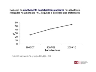 Evolução do                                      nas atividades
realizadas no âmbito do PNL, segundo a perceção dos professores



     60
     50
     40
   % 30
     20
     10
      0
                       2006/07                       2007/08        2009/10
                                                    Anos lectivos

  Fonte: CIES-IUL, Inquérito PNL às Escolas, 2007, 2008 e 2010
 