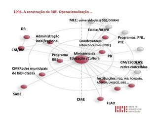 1996. A construção da RBE. Operacionalização …

                                MEC: universidade(s) DGE, DEGRHE

    DR                                      Escolas/BE/PB
            Administração                                       Programas: PNL,
            local/regional            Coordenadores             PTE
                                      Interconcelhios (CIBE)
CM/BM
                      Programa Ministério da             PB
                      RBE     Educação /Cultura
                                                                   CM/ESCOLAS:
CM/Redes municipais                                                redes concelhias
de bibliotecas
                                                  Instituições: FCG, INE; PORDATA,
                                                  AGECOP, UNESCO, SIBS …


SABE
                                    CFAE
                                                         FLAD
 