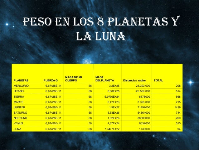 Peso en los 8 planetas y la luna