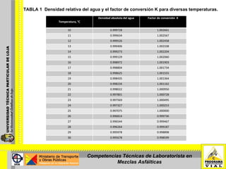 TABLA 1  Densidad relativa del agua y el factor de conversión K para diversas temperaturas.  Competencias Técnicas de Laboratorista en Mezclas Asfálticas Temperatura, °C Densidad absoluta del agua Factor de conversión  K 10 0.999728 1.002661 11 0.999634 1.002567 12 0.999526 1.002458 13 0.999406 1.002338 14 0.999273 1.002204 15 0.999129 1.002060 16 0.998972 1.001903 17 0.998804 1.001734 18 0.998625 1.001555 19 0.998435 1.001364 20 0.998234 1.001162 21 0.998022 1.000950 22 0.997801 1.000728 23 0.997569 1.000495 24 0.997327 1.000253 25 0.997075 1.000000 26 0.996814 0.999736 27 0.996544 0.999467 28 0.996264 0.999187 29 0.995978 0.998898 30 0.995678 0.998599 