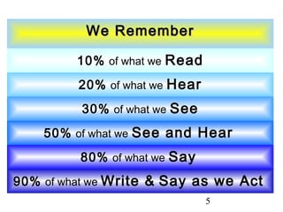 5
We RememberWe Remember
10% of what we Read
20% of what we Hear
30% of what we See
50% of what we See and Hear
80% of what we Say
90% of what we Write & Say as we Act
 