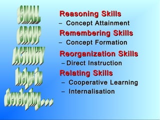 Reasoning SkillsReasoning Skills
– Concept AttainmentConcept Attainment
Remembering SkillsRemembering Skills
– Concept FormationConcept Formation
Reorganization SkillsReorganization Skills
– Direct InstructionDirect Instruction
Relating SkillsRelating Skills
– Cooperative LearningCooperative Learning
– InternalisationInternalisation
 