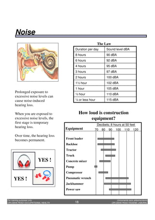 Unicamente para adiestramiento
OR-OSHA PESO HIGIENE LABORAL
For training purposes only
OR-OSHA PESO OCCUPATIONAL HEALTH 18
Prolonged exposure to
excessive noise levels can
cause noise-induced
hearing loss.
When you are exposed to
excessive noise levels, the
first stage is temporary
hearing loss.
Over time, the hearing loss
becomes permanent.
How loud is construction
equipment?
Sound level dBADuration per day
115 dBA¼ or less hour
110 dBA½ hour
105 dBA1 hour
102 dBA1½ hour
100 dBA2 hours
97 dBA3 hours
95 dBA4 hours
92 dBA6 hours
90 dBA8 hours
The Law
Noise
Decibels; 8 hours at 50 feet
Equipment 70 80 90 100 110 120
Front loader
Backhoe
Tractor
Truck
Concrete mixer
Pump
Compressor
Pneumatic wrench
Jackhammer
Power saw
YES !
YES !
 