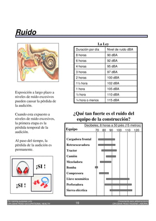 Unicamente para adiestramiento
OR-OSHA PESO HIGIENE LABORAL
For training purposes only
OR-OSHA PESO OCCUPATIONAL HEALTH 19
Decibeles; 8 horas a 50 piés (15 metros)
Equipo 70 80 90 100 110 120
Cargadora frontal
Retroexcavadora
Tractor
Camión
Mezcladora
Bomba
Compresora
Llave neumática
Perforadora
Sierra elécrtica
Exposición a largo plazo a
niveles de ruido excesivos
pueden causar la pérdida de
la audición.
Cuando esta expuesto a
niveles de ruido excesivos,
la primera etapa es la
pérdida temporal de la
audición.
Al paso del tiempo, la
pérdida de la audición es
permanente.
¿Qué tan fuerte es el ruido del
equipo de la construcción?
Nivel de ruido dBADuración por día
115 dBA¼ hora o menos
110 dBA½ hora
105 dBA1 hora
102 dBA1½ hora
100 dBA2 horas
97 dBA3 horas
95 dBA4 horas
92 dBA6 horas
90 dBA8 horas
La Ley
Ruido
¡SI !
¡SI !
 