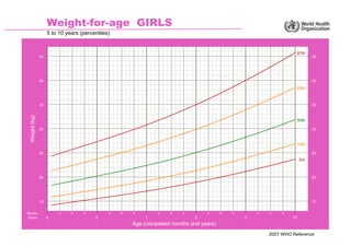 Weight-for-age GIRLS
                    5 to 10 years (percentiles)


                                                                                                                       97th
               45                                                                                                             45




               40                                                                                                             40

                                                                                                                       85th


               35                                                                                                             35
 Weight (kg)




                                                                                                                       50th

               30                                                                                                             30



                                                                                                                       15th

               25                                                                                                             25
                                                                                                                       3rd



               20                                                                                                             20




               15                                                                                                             15


Months                   3    6    9          3   6   9        3    6    9        3      6   9       3   6    9
Years               5                    6                7                  8                   9                10
                                                      Age (completed months and years)
                                                                                                         2007 WHO Reference
 