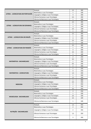 Pesos e notas míninas em todos os cursos