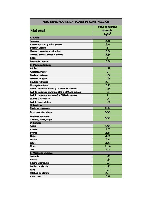 Pesos especificos de materiales de construcción Pesos especificos de materiales de construcción