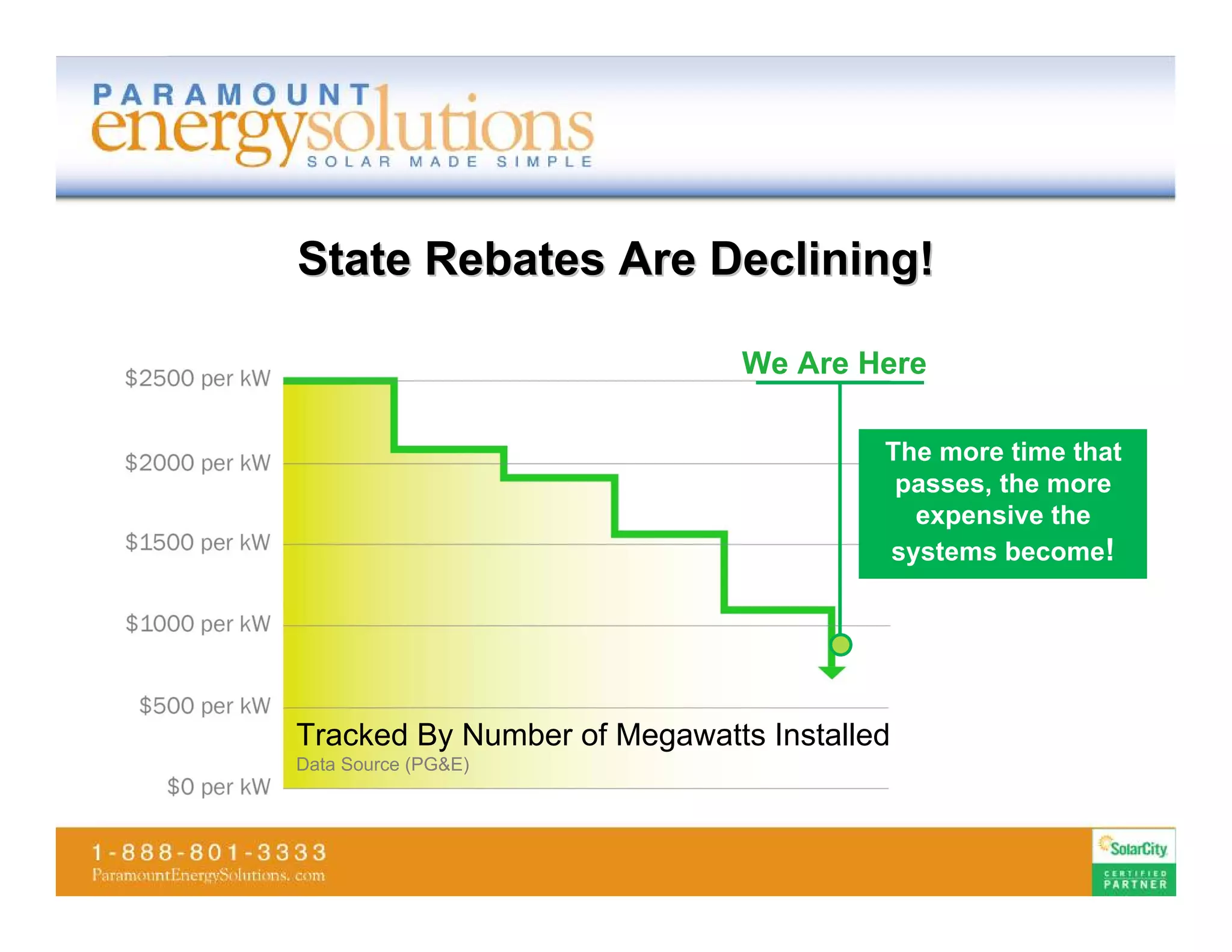 State Rebates Are Declining!

                              We Are Here

                                       The more time that
                                        passes, the more
                                         expensive the
                                       systems become!




Tracked By Number of Megawatts Installed
Data Source (PG&E)
 