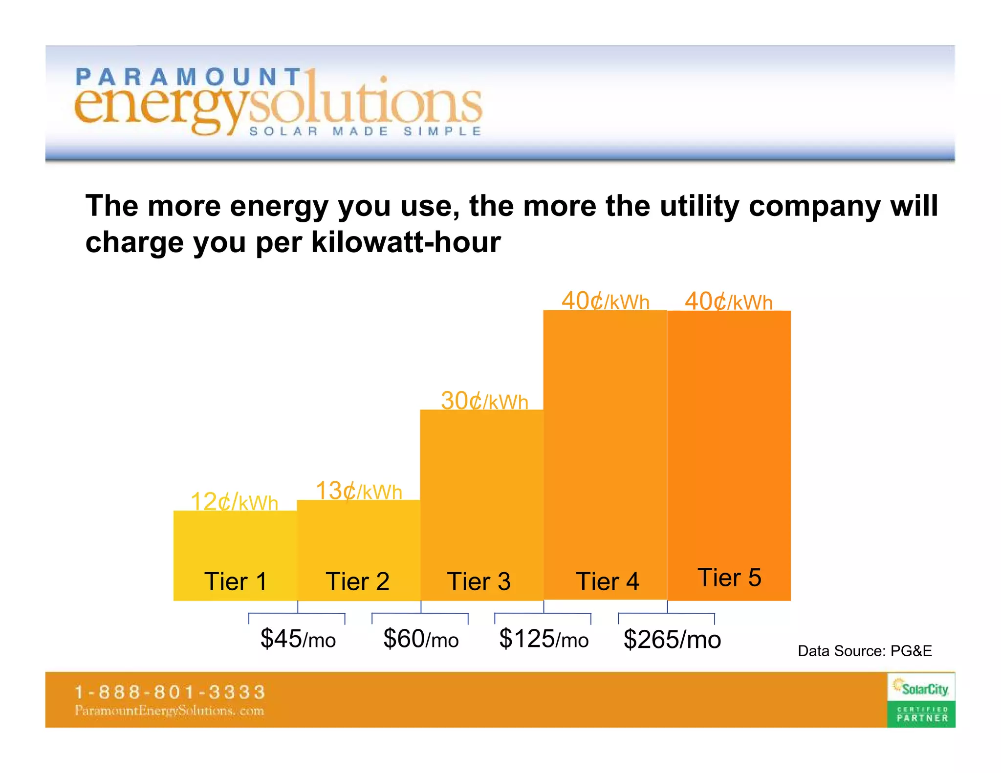 The more energy you use, the more the utility company will
charge you per kilowatt-hour
                                     40¢/kWh   40¢/kWh


                           30¢/kWh



       12¢/kWh   13¢/kWh


        Tier 1    Tier 2    Tier 3    Tier 4   Tier 5

             $45/mo    $60/mo   $125/mo   $265/mo        Data Source: PG&E
 