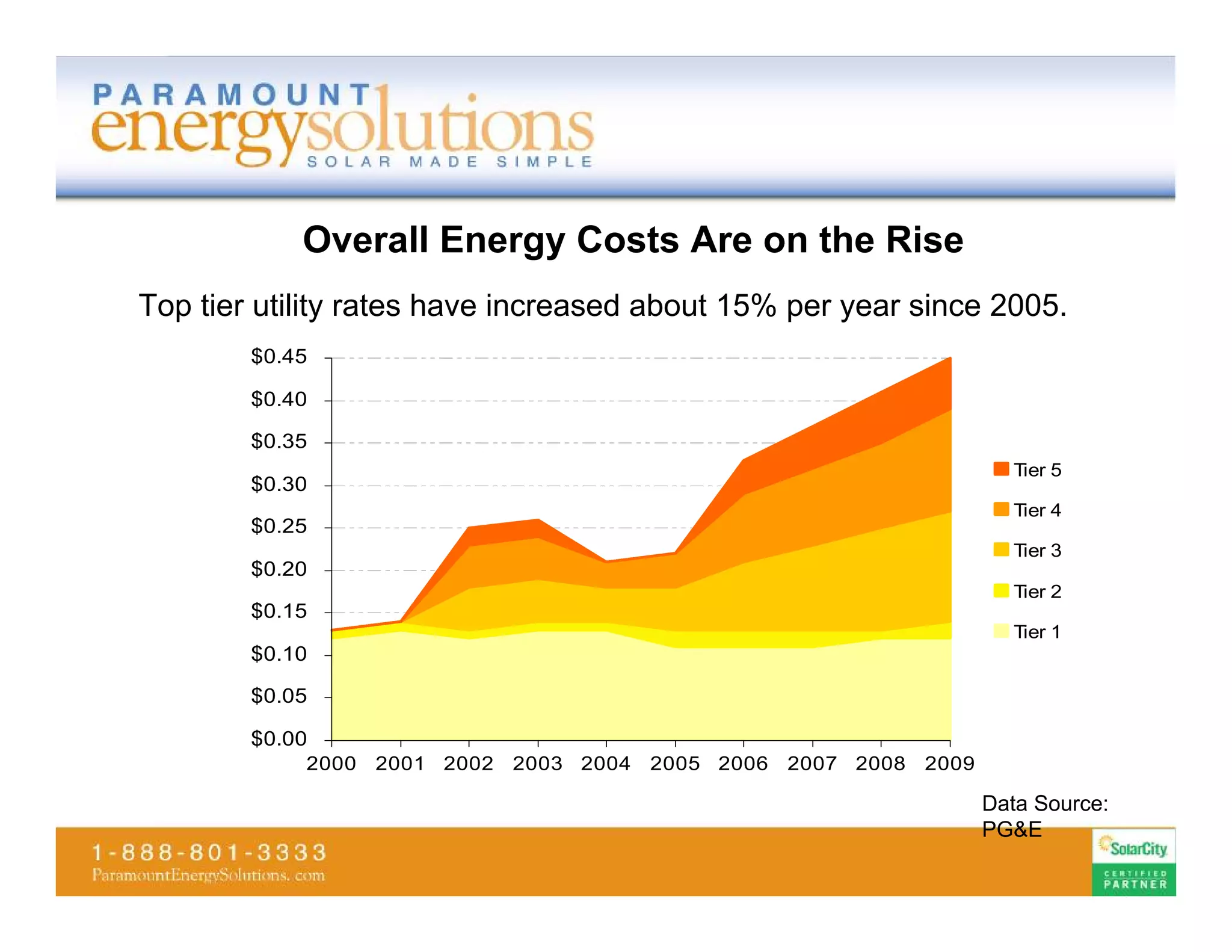 Overall Energy Costs Are on the Rise
Top tier utility rates have increased about 15% per year since 2005.
        $0.45

        $0.40

        $0.35
                                                                   Tier 5
        $0.30
                                                                   Tier 4
        $0.25
                                                                   Tier 3
        $0.20
                                                                   Tier 2
        $0.15
                                                                   Tier 1
        $0.10

        $0.05

        $0.00
             2000 2001 2002 2003 2004 2005 2006 2007 2008 2009

                                                                 Data Source:
                                                                 PG&E
 
