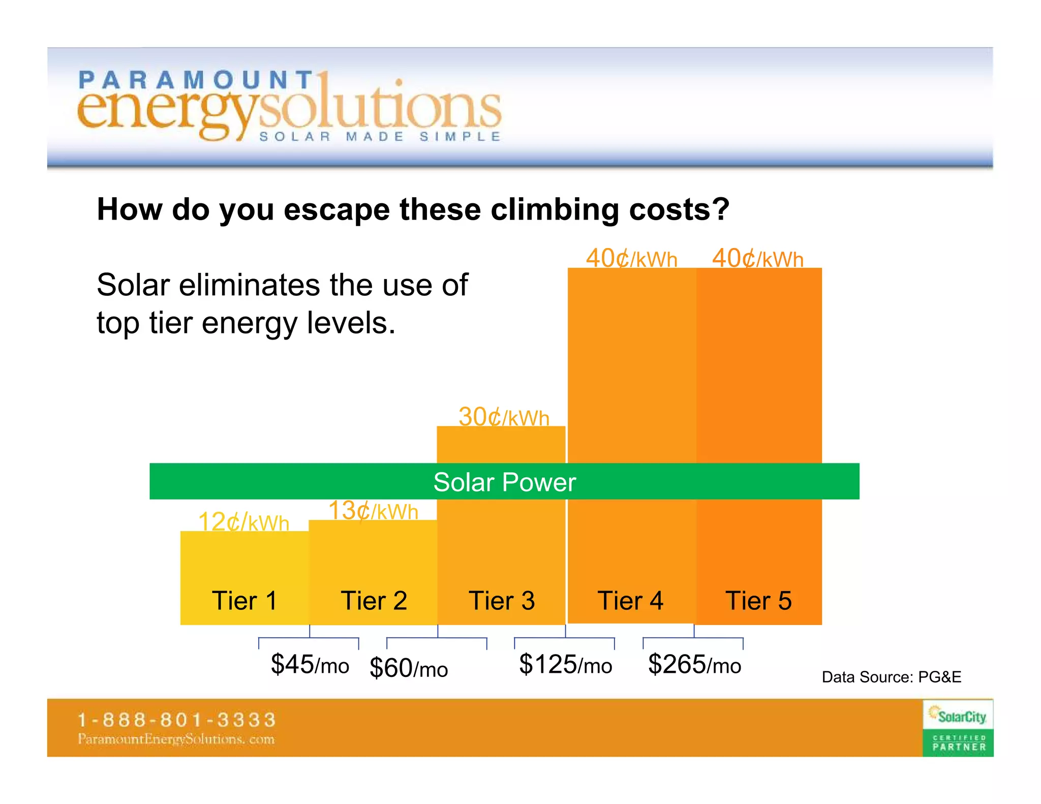 How do you escape these climbing costs?
                                         40¢/kWh   40¢/kWh
Solar eliminates the use of
top tier energy levels.

                             30¢/kWh

                           Solar Power
       12¢/kWh   13¢/kWh


        Tier 1    Tier 2      Tier 3     Tier 4    Tier 5

             $45/mo $60/mo        $125/mo    $265/mo         Data Source: PG&E
 