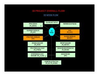 3D PROJECT OVERALL FLOW
 