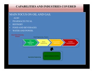 CAPABILITIES AND INDUSTRIES COVERED
MAIN FOCUS ON OIL AND GAS.
ALSO
• PHARMACEUTICAL
• REFINERY
• FOOD AND BEVERAGES
• WATER AND POWER.
Detail Engineering  Projects
Value‐Chain Enhancing
Services
Special Analyses & Services
Specialized Engineering
 