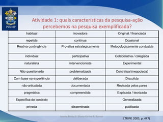 Atividade 1: quais características da pesquisa-ação
percebemos na pesquisa exemplificada?
habitual inovadora Original / financiada
repetida contínua Ocasional
Reativa contingência Pro-ativa estrategicamente Metodologicamente conduzida
individual participativa Colaborativa / colegiada
naturalista intervencionista Experimental
Não questionada problematizada Contratual (negociada)
Com base na experiência deliberada Discutida
não-articulada documentada Revisada pelos pares
pragmática compreendida Explicada / teorizada
Específica do contexto Generalizada
privada disseminada publicada
(TRIPP, 2005, p. 447)
Jeanny Meiry S. Silva e Karine R. Ramos
 