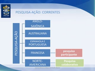 PESQUISA-AÇÃO: CORRENTES
PESQUISA-AÇÃO
ANGLO-
SAXÔNICA
AUSTRALIANA
ESPANHOLA E
PORTUGUESA
FRANCESA
pesquisa
participante
NORTE-
AMERICANA
Pesquisa
colaborativa
Jeanny Meiry S. Silva e Karine R. Ramos
 