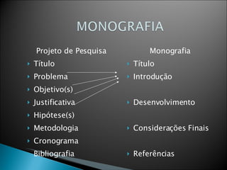 Projeto de Pesquisa Título Problema Objetivo(s) Justificativa Hipótese(s) Metodologia Cronograma Bibliografia Monografia Título Introdução Desenvolvimento Considerações Finais Referências 