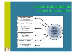 o processo de decisão de
compra do consumidor
 