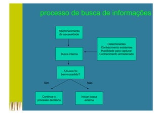 Iniciar busca
externa
Reconhecimento
da necessidade
Busca interna
Determinantes
Conhecimento existentes
Habilidade para capturar
Conhecimento armazenado
A busca foi
bem-sucedida?
Continue o
processo decisório
Sim Não
processo de busca de informações
 