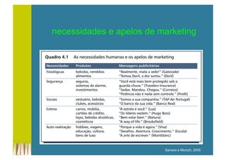 necessidades e apelos de marketing
Samara e Morsch, 2005
 